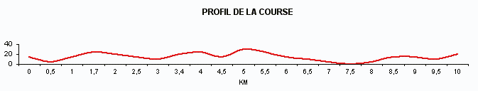 profil de la course